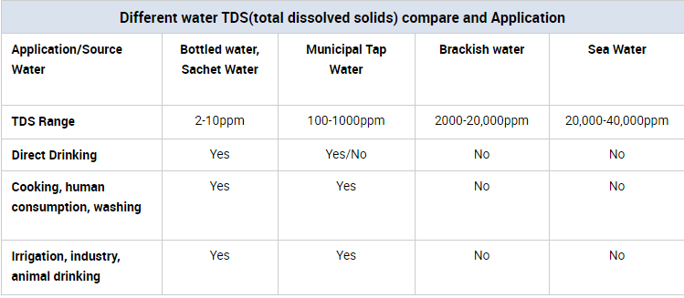 Reverse osmosis plant different water TDS compare and application.png